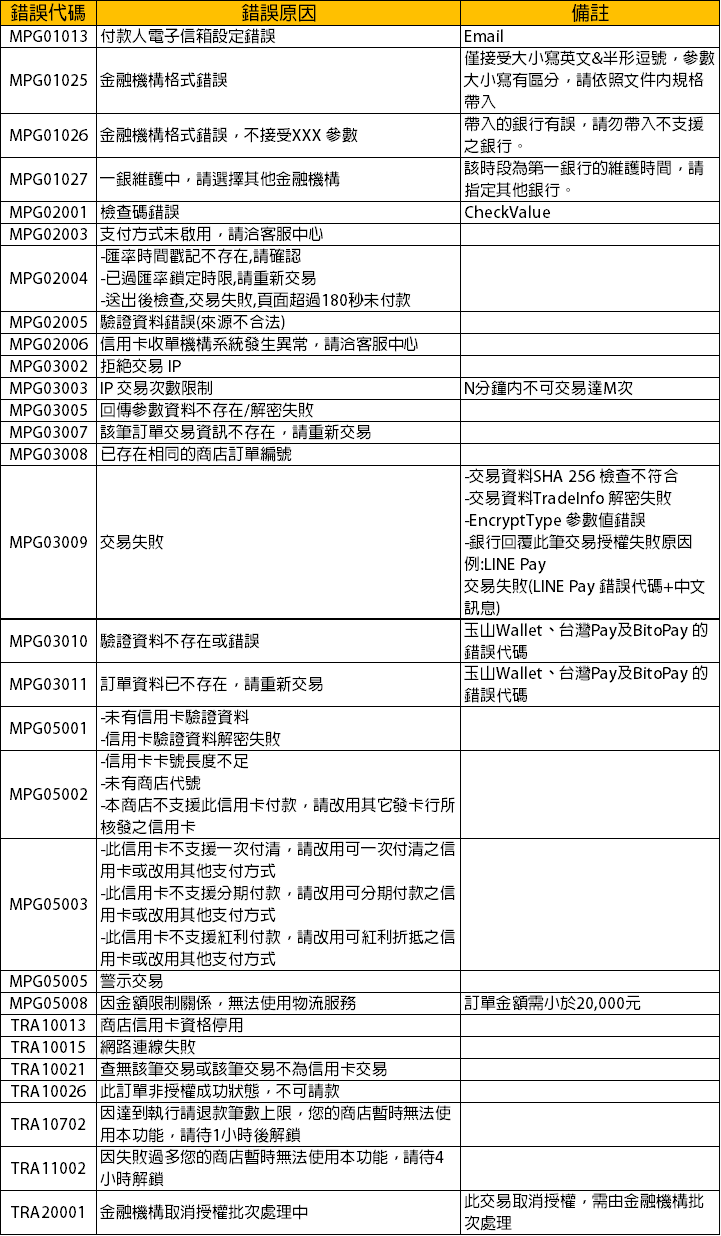 信用卡刷卡錯誤代碼說明